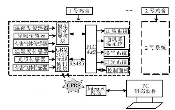 西門子S7-200無(wú)線通訊GPRS在養(yǎng)雞場(chǎng)環(huán)境監(jiān)控系統(tǒng)設(shè)計(jì)