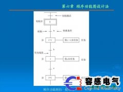 西門子plc s7-300/400順序功能圖順序控制