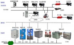 西門子s7系列plc通過遠程監控控制變電站自動化系統低開發與應用